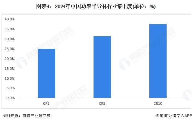 圖表4：2024年中國(guó)功率半導(dǎo)體行業(yè)集中度(單位：%)