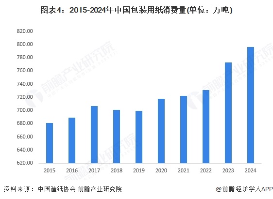 图表4：2015-2024年中国包装用纸消费量(单位：万吨)
