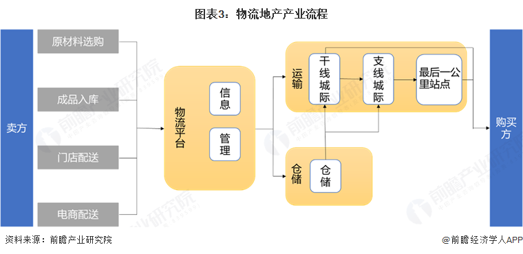 图表3：物流地产产业流程