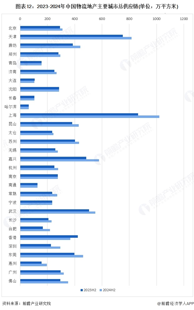 图表12：2023-2024年中国物流地产主要城市总供应链(单位：万平方米)