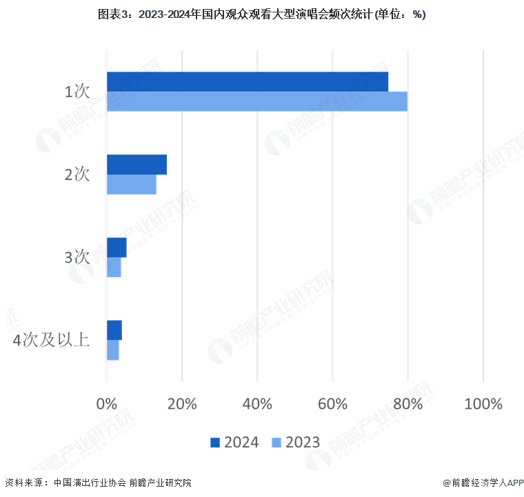 图表3：2023-2024年国内观众观看大型演唱会频次统计(单位：%)