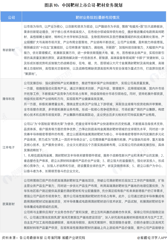 图表10：中国靶材上市公司-靶材业务规划