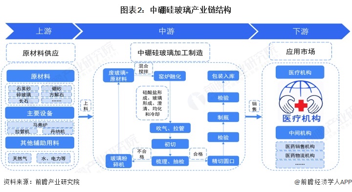 图表2：中硼硅玻璃产业链结构