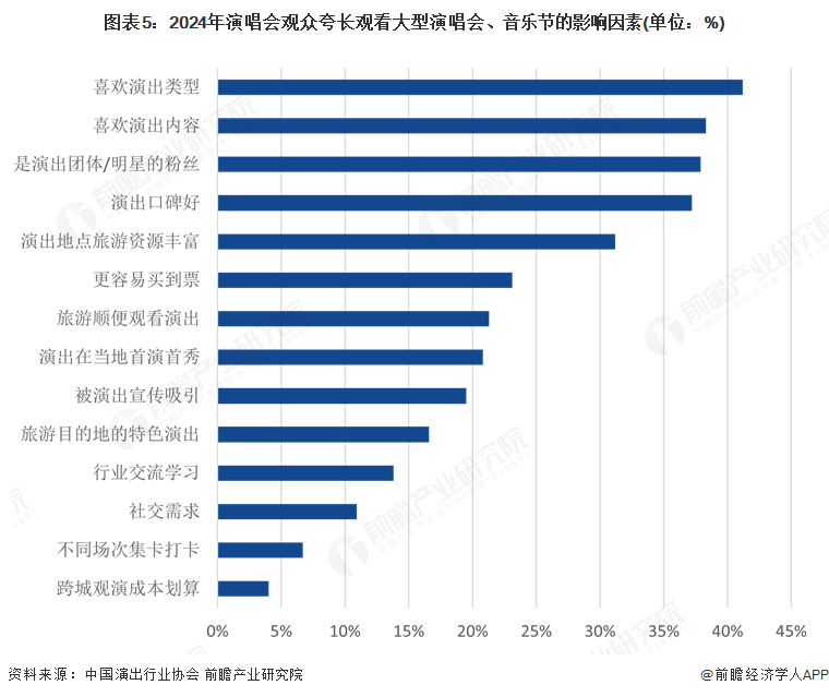 图表5：2024年演唱会观众夸长观看大型演唱会、音乐节的影响因素(单位：%)