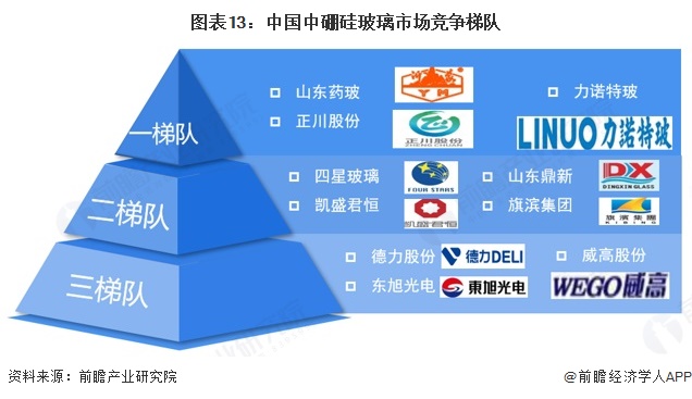 图表13：中国中硼硅玻璃市场竞争梯队