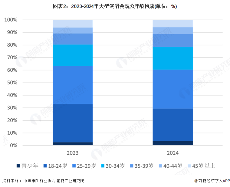 图表2：2023-2024年大型演唱会观众年龄构成(单位：%)
