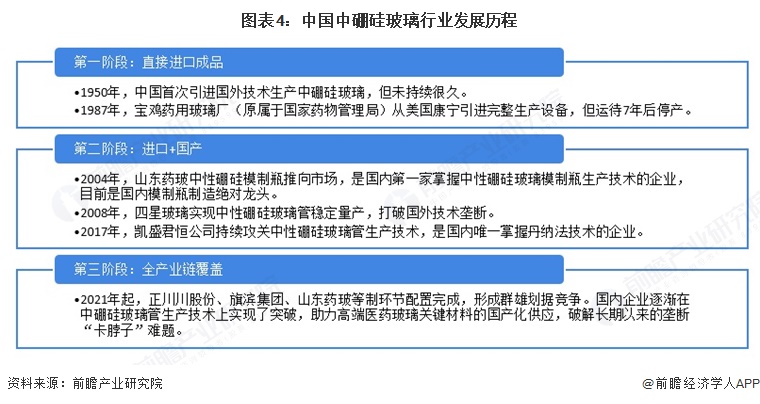 图表4：中国中硼硅玻璃行业发展历程