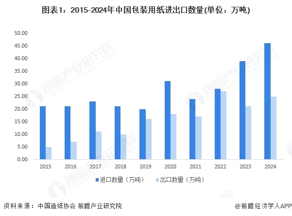 图表1：2015-2024年中国包装用纸进出口数量(单位：万吨)