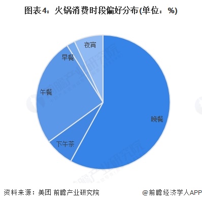 图表4：火锅消费时段偏好分布(单位：%)