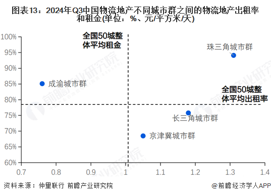 图表13：2024年Q3中国物流地产不同城市群之间的物流地产出租率和租金(单位：%、元/平方米/天)