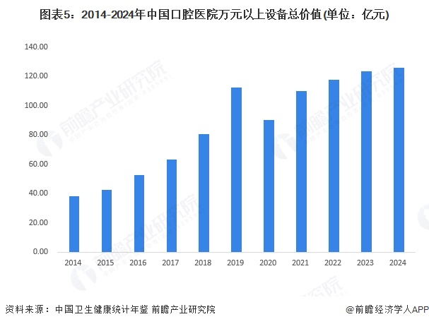 圖表5：2014-2024年中國口腔醫(yī)院萬元以上設備總價值(單位：億元)