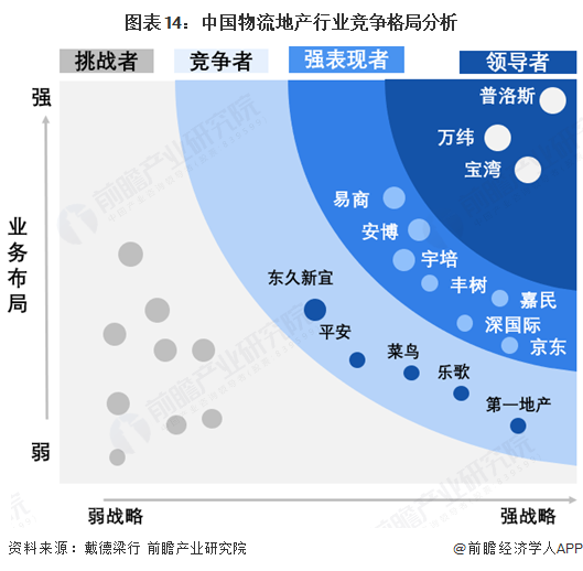 图表14：中国物流地产行业竞争格局分析