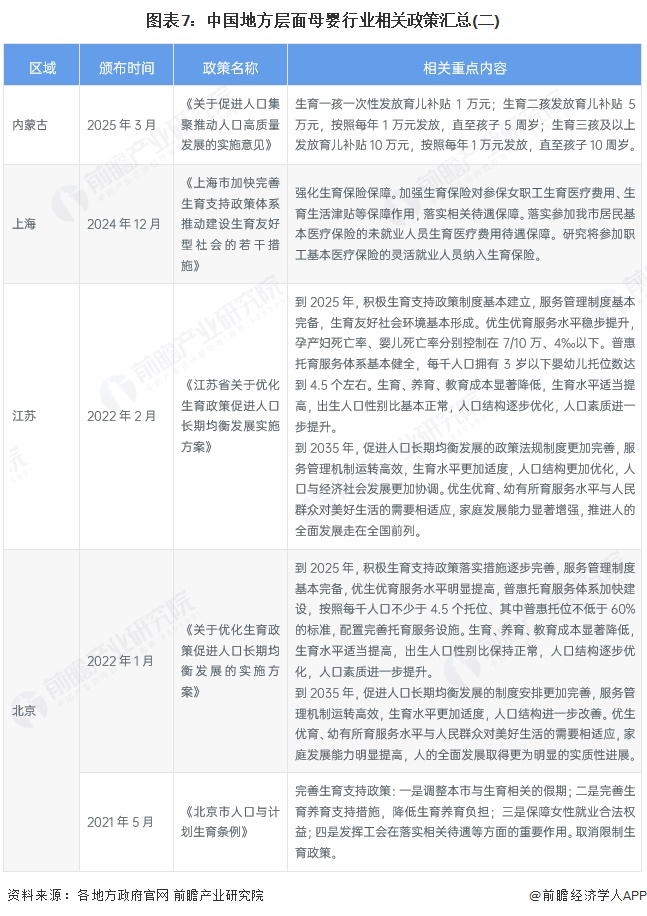 图表7：中国地方层面母婴行业相关政策汇总(二)