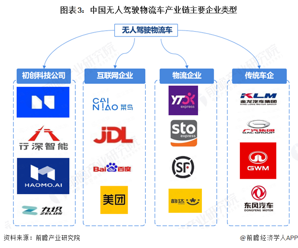 图表3：中国无人驾驶物流车产业链主要企业类型