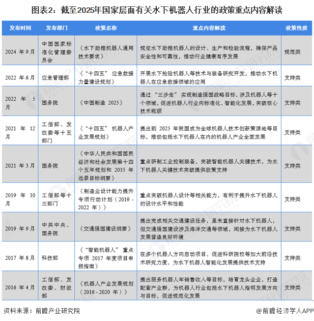 圖表2：截至2025年國家層面有關水下機器人行業的政策重點內容解讀