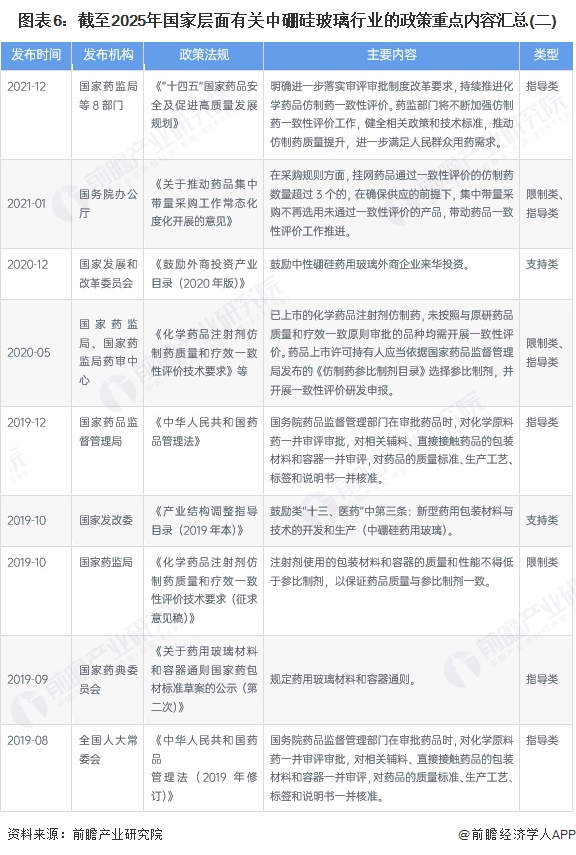 图表6：截至2025年国家层面有关中硼硅玻璃行业的政策重点内容汇总(二)