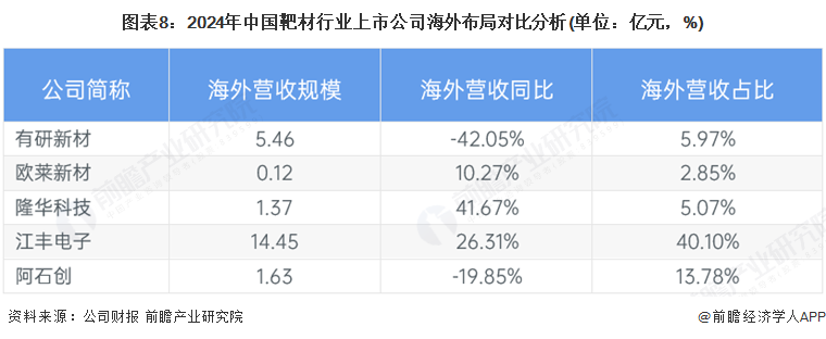 图表8：2024年中国靶材行业上市公司海外布局对比分析(单位：亿元，%)