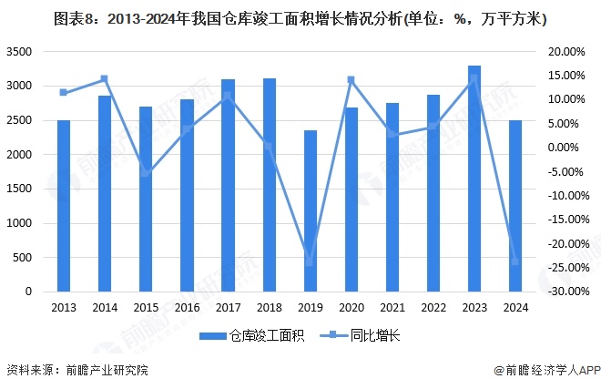 图表8：2013-2024年我国仓库竣工面积增长情况分析(单位：%，万平方米)