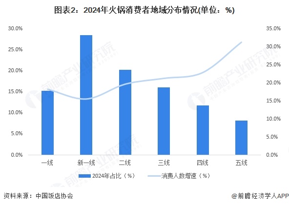 图表2：2024年火锅消费者地域分布情况(单位：%)