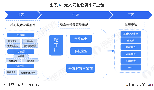 图表1：无人驾驶物流车产业链
