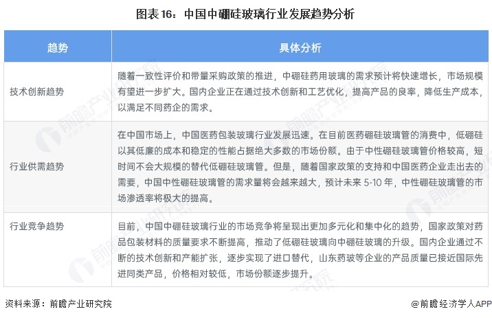 图表16：中国中硼硅玻璃行业发展趋势分析