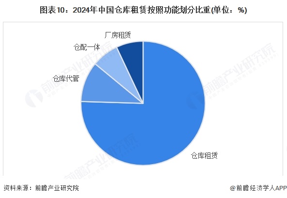 图表10：2024年中国仓库租赁按照功能划分比重(单位：%)