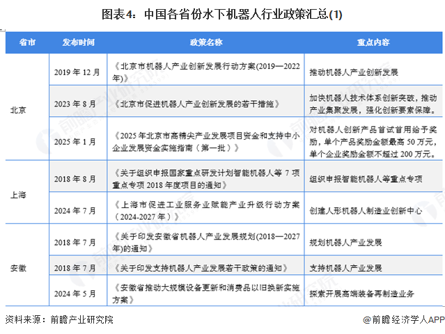 圖表4：中國各省份水下機器人行業政策匯總(1)
