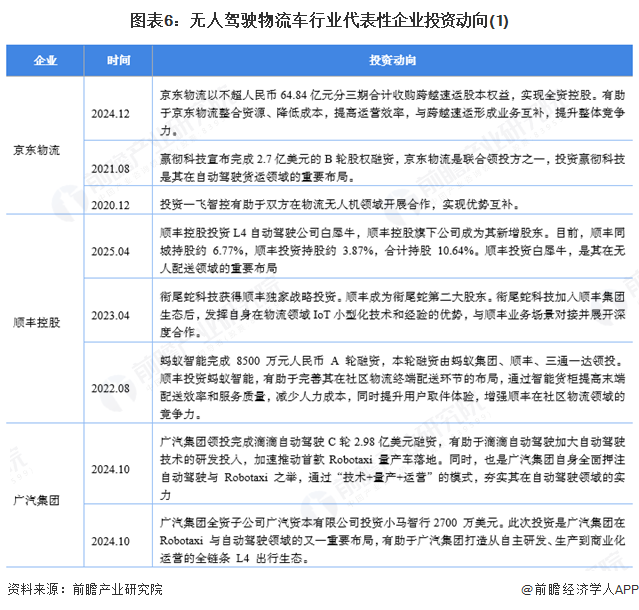 图表6：无人驾驶物流车行业代表性企业投资动向(1)