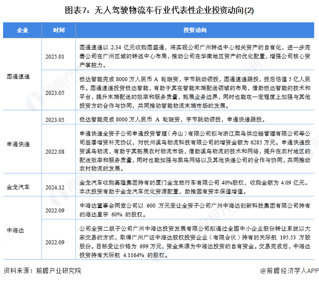 图表7：无人驾驶物流车行业代表性企业投资动向(2)