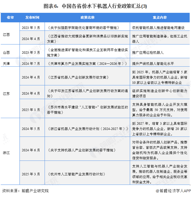 圖表6：中國各省份水下機器人行業政策匯總(3)