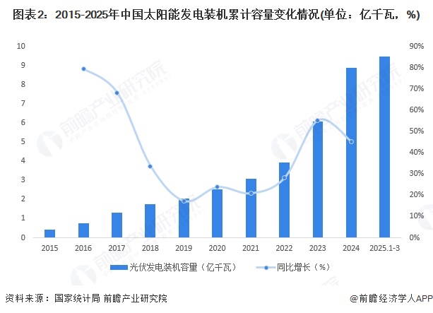 圖表2：2015-2025年中國太陽能發電裝機累計容量變化情況(單位：億千瓦，%)