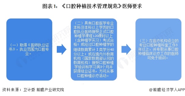 圖表1：《口腔種植技術管理規(guī)范》醫(yī)師要求