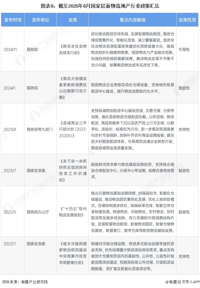 图表6：截至2025年6月国家层面物流地产行业政策汇总