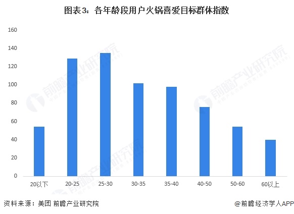 图表3：各年龄段用户火锅喜爱目标群体指数