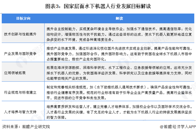 圖表3：國家層面水下機器人行業發展目標解讀