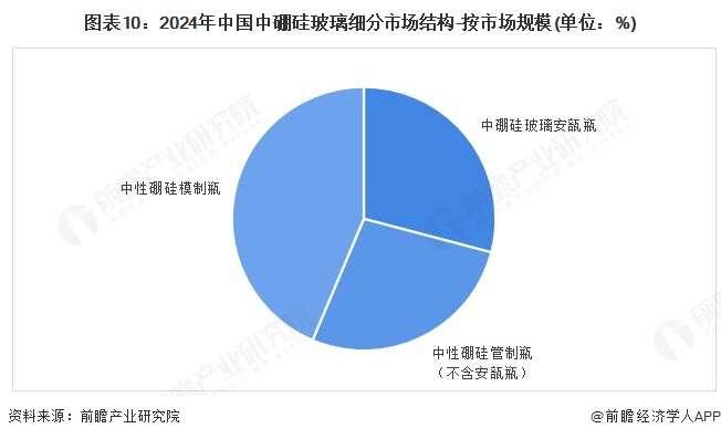 图表10：2024年中国中硼硅玻璃细分市场结构-按市场规模(单位：%)