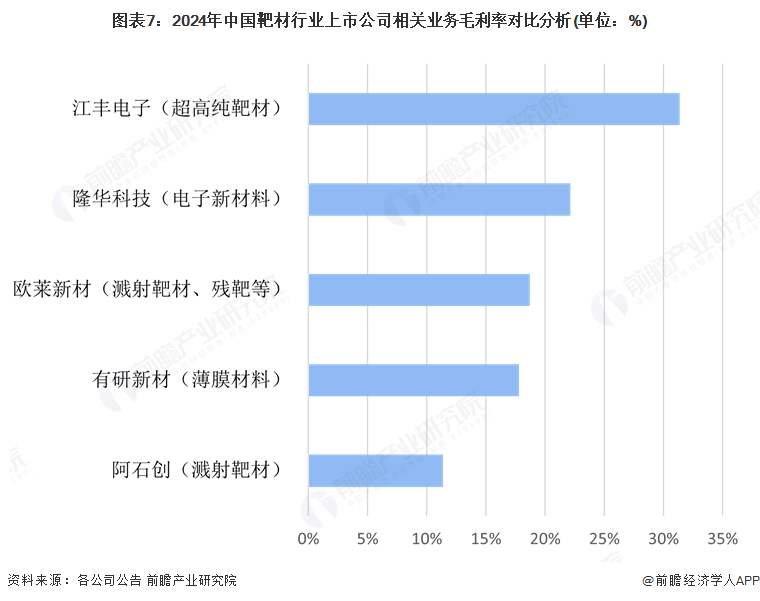 图表7：2024年中国靶材行业上市公司相关业务毛利率对比分析(单位：%)