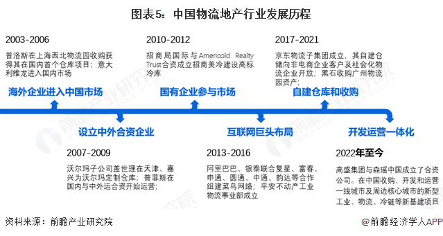 图表5：中国物流地产行业发展历程