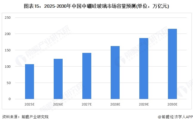 图表15：2025-2030年中国中硼硅玻璃市场容量预测(单位：万亿元)