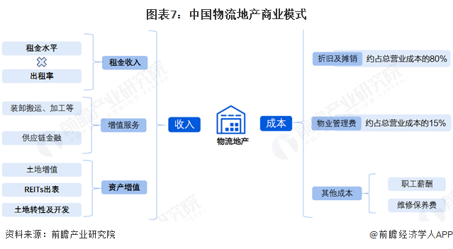 图表7：中国物流地产商业模式