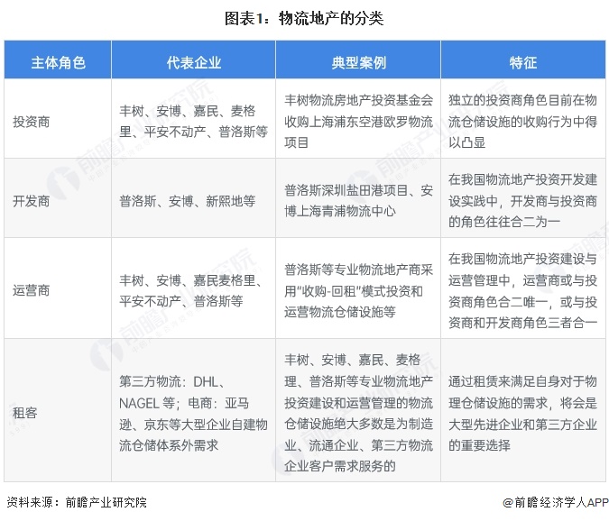 图表1：物流地产的分类
