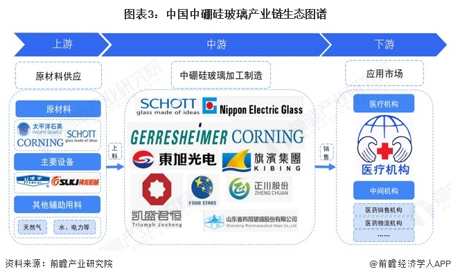 图表3：中国中硼硅玻璃产业链生态图谱