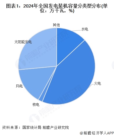 圖表1：2024年全國發電裝機容量分類型分布(單位：萬千瓦，%)