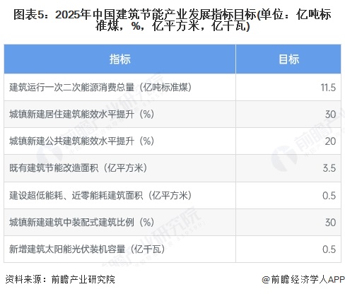 圖表5：2025年中國建筑節能產業發展指標目標(單位：億噸標準煤，%，億平方米，億千瓦)