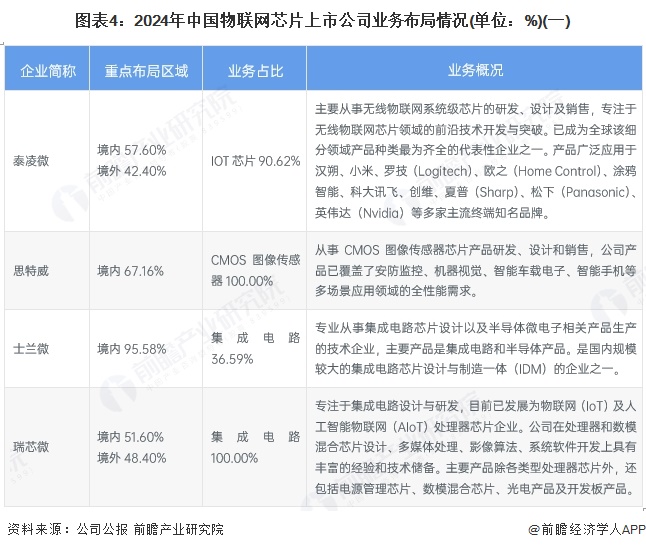 图表4：2024年中国物联网芯片上市公司业务布局情况(单位：%)(一)