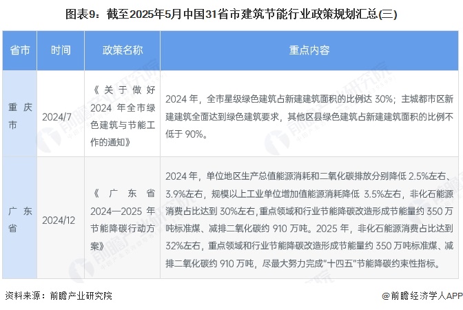 圖表9：截至2025年5月中國31省市建筑節能行業政策規劃匯總(三)