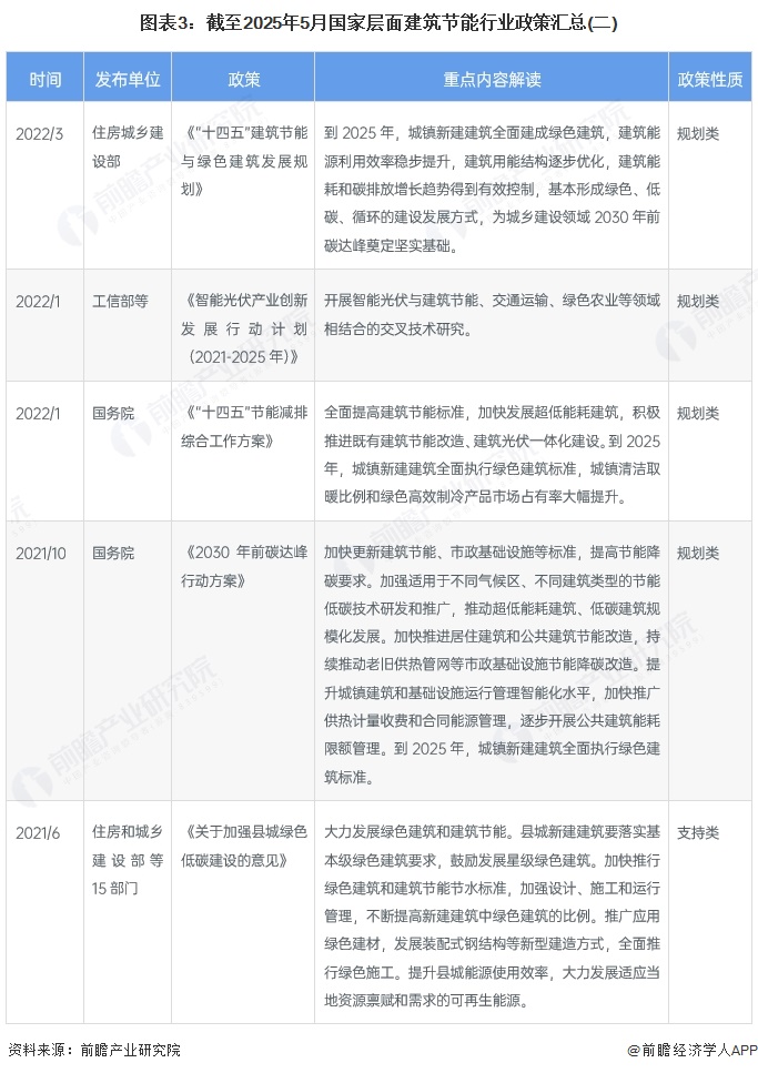 圖表3：截至2025年5月國家層面建筑節能行業政策匯總(二)