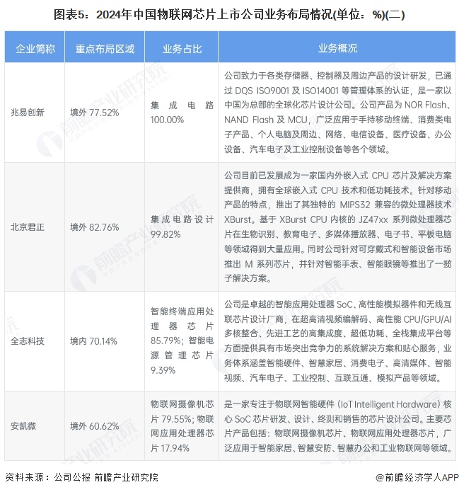 图表5：2024年中国物联网芯片上市公司业务布局情况(单位：%)(二)