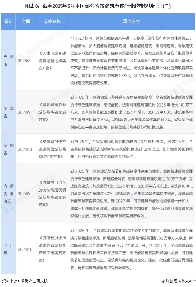圖表8：截至2025年5月中國部分省市建筑節能行業政策規劃匯總(二)