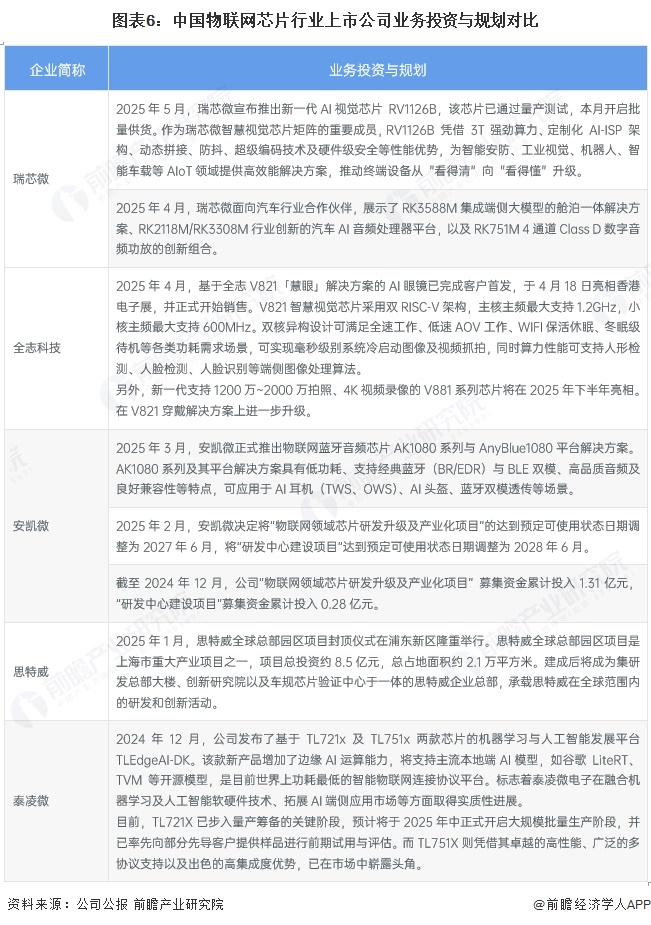 图表6：中国物联网芯片行业上市公司业务投资与规划对比